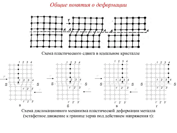 Общие понятия о деформации Схема пластического сдвига в идеальном кристалле Схема