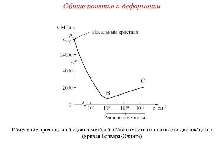 Общие понятия о деформации Изменение прочности на сдвиг τ металла в