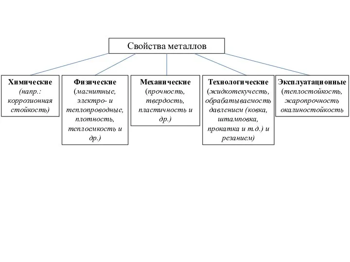 Свойства металлов Химические (напр.: коррозионная стойкость) Физические (магнитные, электро- и теплопроводные,