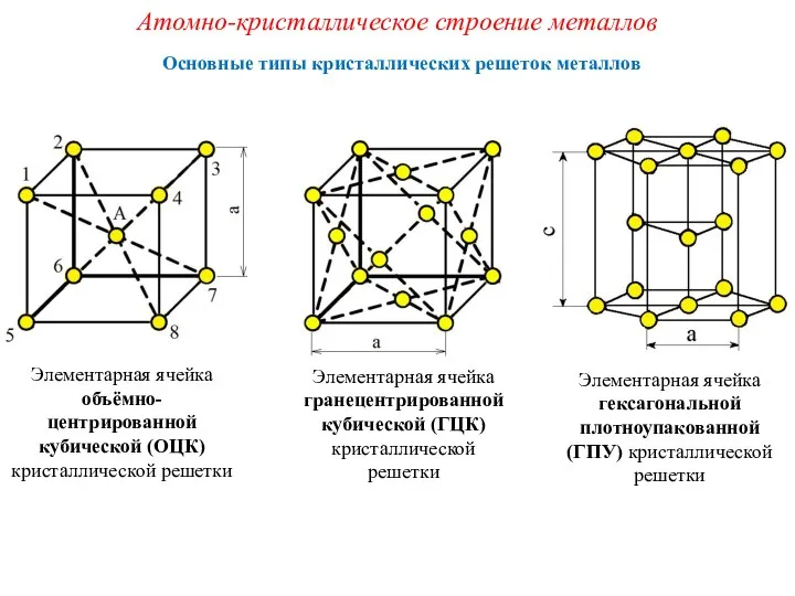 Атомно-кристаллическое строение металлов Основные типы кристаллических решеток металлов Элементарная ячейка объёмно-центрированной