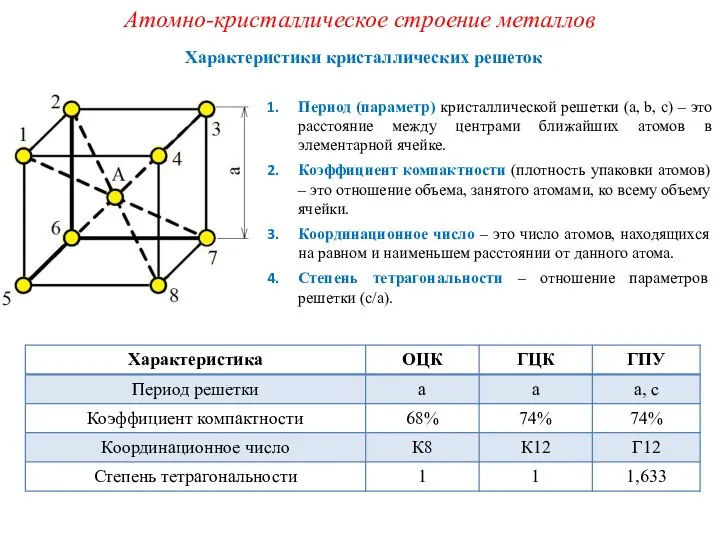 Характеристики кристаллических решеток Атомно-кристаллическое строение металлов Период (параметр) кристаллической решетки (a,