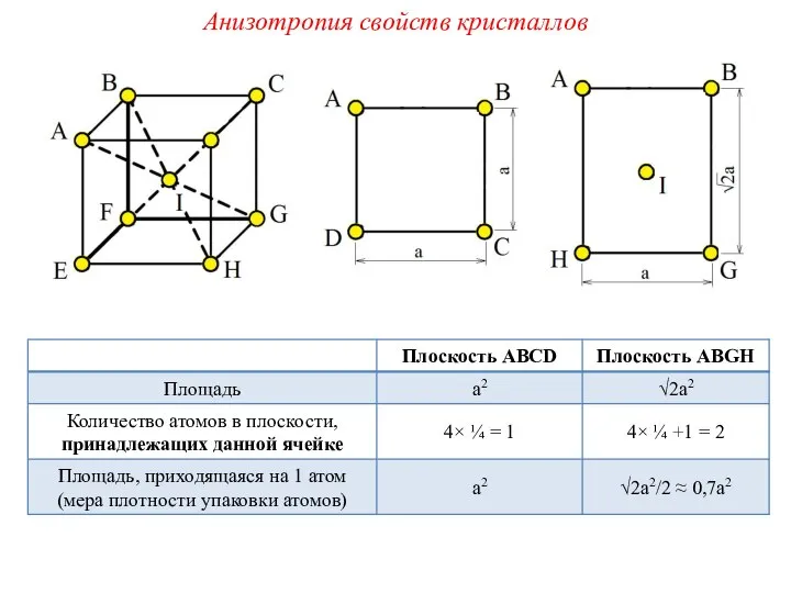 Анизотропия свойств кристаллов