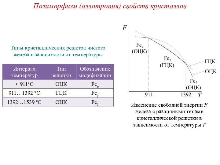 Полиморфизм (аллотропия) свойств кристаллов Изменение свободной энергии F железа с различными