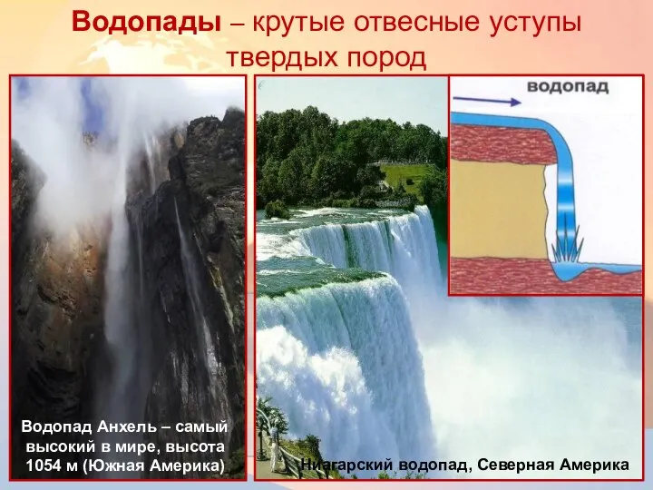 Водопады – крутые отвесные уступы твердых пород Ниагарский водопад, Северная Америка