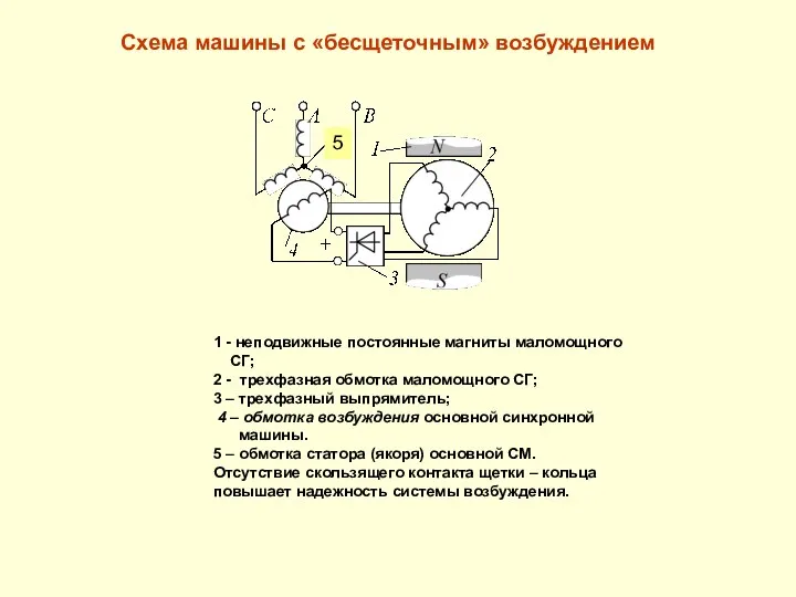 1 - неподвижные постоянные магниты маломощного СГ; 2 - трехфазная обмотка