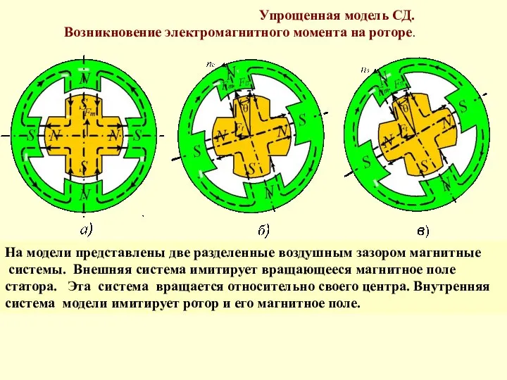 Упрощенная модель СД. Возникновение электромагнитного момента на роторе. На модели представлены