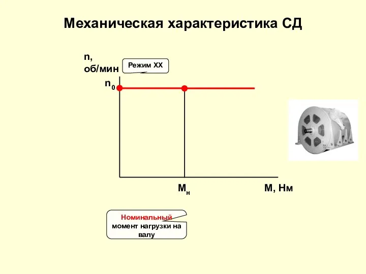 Механическая характеристика СД n, об/мин Режим ХХ Номинальный момент нагрузки на валу Мн М, Нм n0