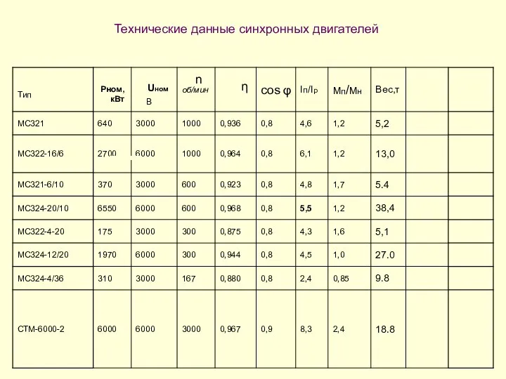 Технические данные синхронных двигателей Рном, кВт Uном n η В φ