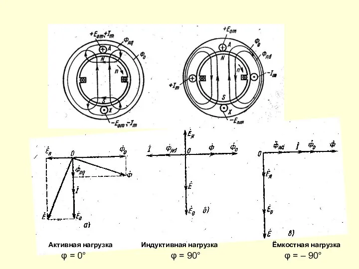 Активная нагрузка φ = 0° Индуктивная нагрузка φ = 90° Ёмкостная нагрузка φ = – 90°