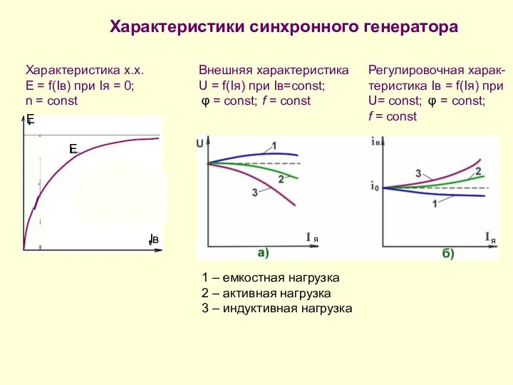 1 – емкостная нагрузка 2 – активная нагрузка 3 – индуктивная