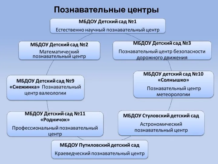 Познавательные центры