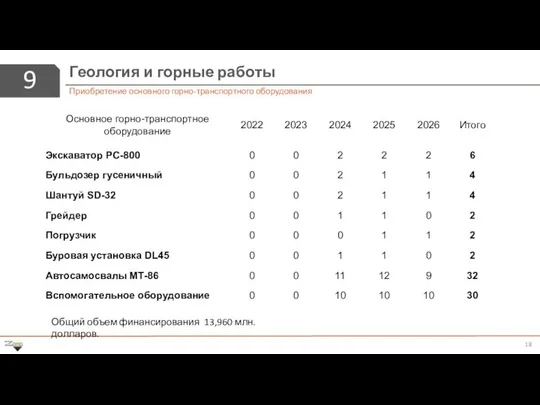 9 Геология и горные работы Приобретение основного горно-транспортного оборудования Общий объем финансирования 13,960 млн.долларов.