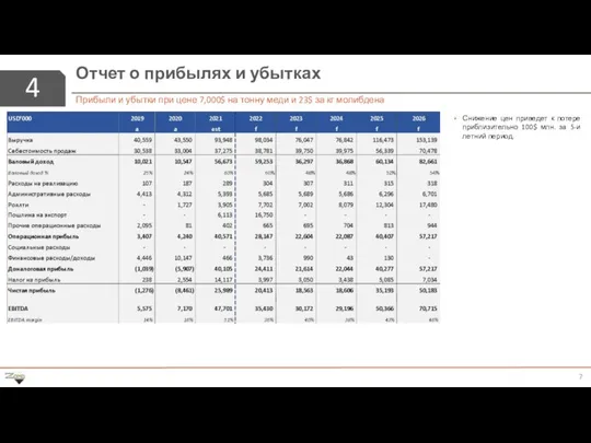 4 Отчет о прибылях и убытках Прибыли и убытки при цене