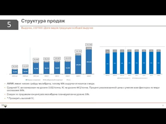 5 Выручка, USD’000 I Доля видов продукции в общей выручке Структура