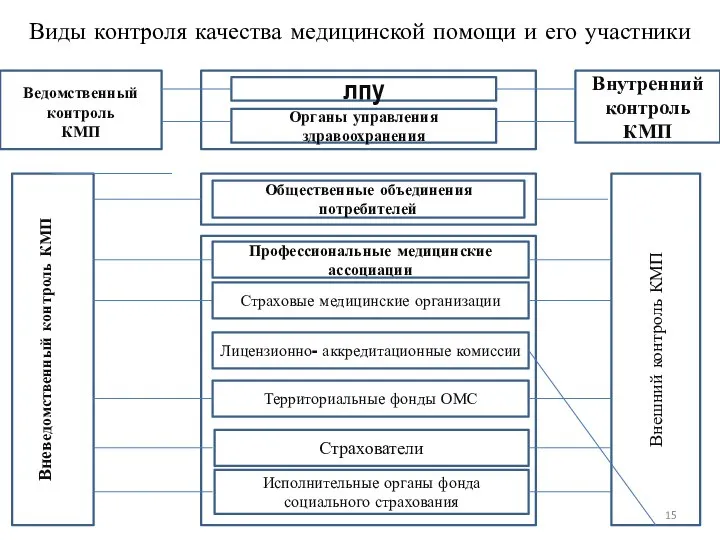 Виды контроля качества медицинской помощи и его участники Ведомственный контроль КМП