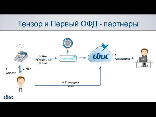 Тензор и Первый ОФД - партнеры 1. Оплата 2. Чек 4.