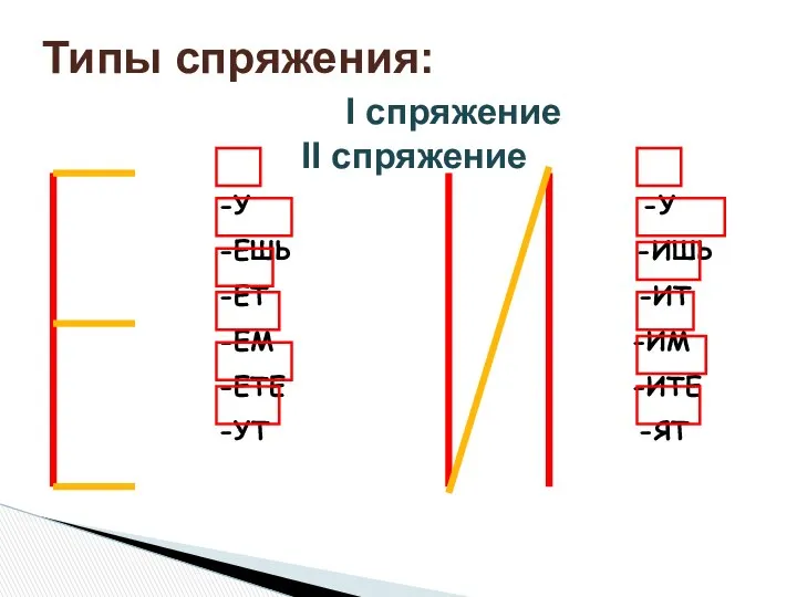 Типы спряжения: I спряжение II спряжение -У -У -ЕШЬ -ИШЬ -ЕТ