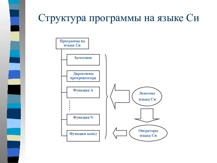 Структура программы на языке Си