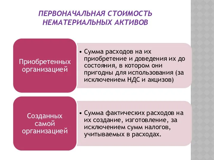 ПЕРВОНАЧАЛЬНАЯ СТОИМОСТЬ НЕМАТЕРИАЛЬНЫХ АКТИВОВ