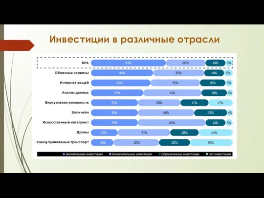 Инвестиции в различные отрасли