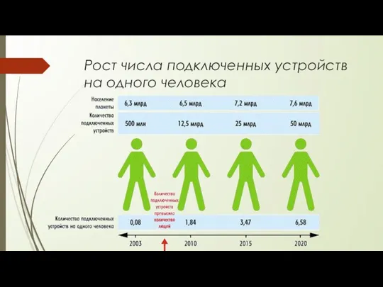 Рост числа подключенных устройств на одного человека