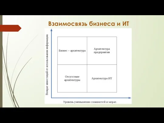 Взаимосвязь бизнеса и ИТ