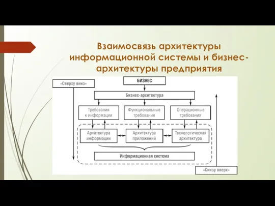 Взаимосвязь архитектуры информационной системы и бизнес-архитектуры предприятия