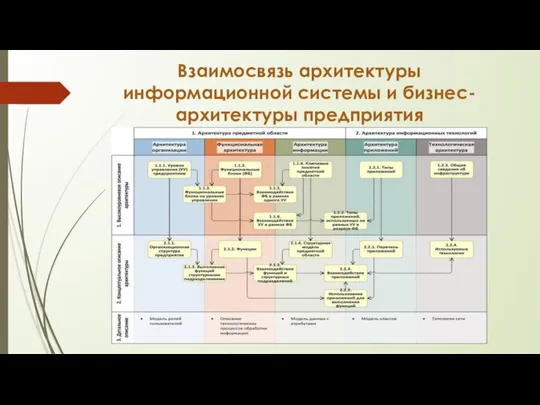 Взаимосвязь архитектуры информационной системы и бизнес-архитектуры предприятия