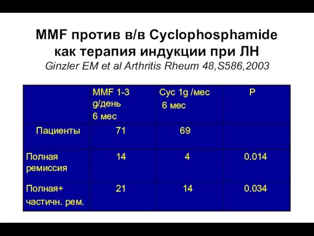 MMF против в/в Cyclophosphamide как терапия индукции при ЛН Ginzler EM et al Arthritis Rheum 48,S586,2003