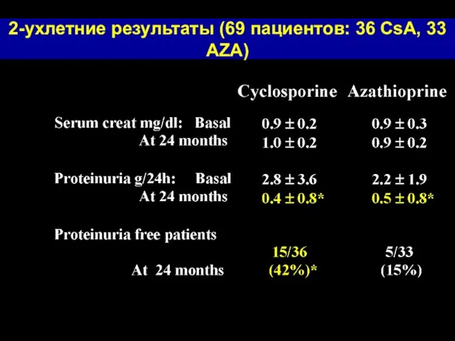 2-ухлетние результаты (69 пациентов: 36 CsA, 33 AZA)