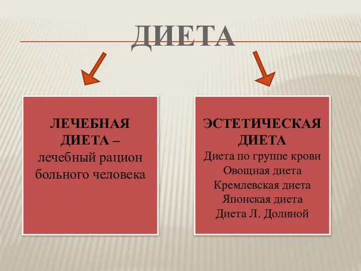 ДИЕТА ЛЕЧЕБНАЯ ДИЕТА – лечебный рацион больного человека ЭСТЕТИЧЕСКАЯ ДИЕТА Диета