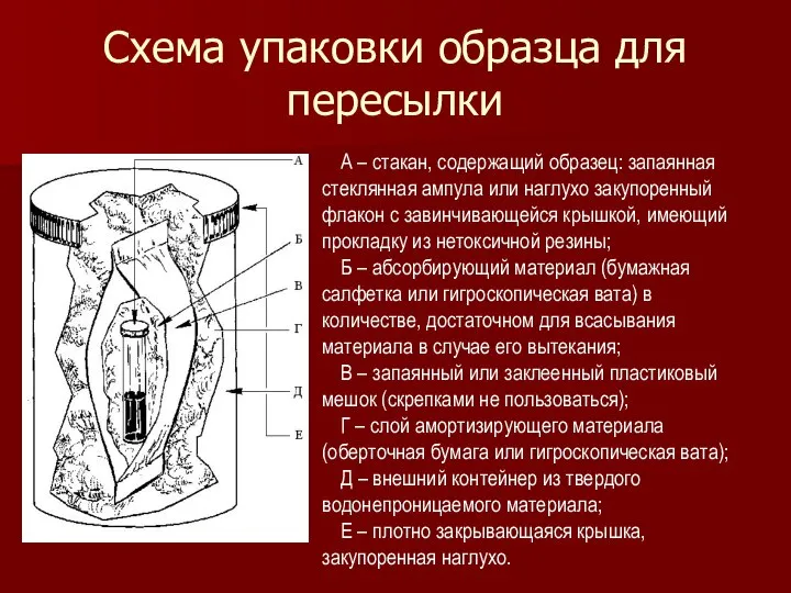 Схема упаковки образца для пересылки А – стакан, содержащий образец: запаянная