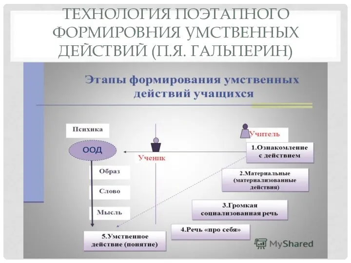 ТЕХНОЛОГИЯ ПОЭТАПНОГО ФОРМИРОВНИЯ УМСТВЕННЫХ ДЕЙСТВИЙ (П.Я. ГАЛЬПЕРИН)