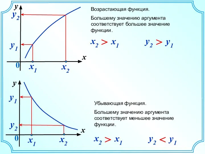 y x 0 y2 Убывающая функция. Большему значению аргумента соответствует меньшее