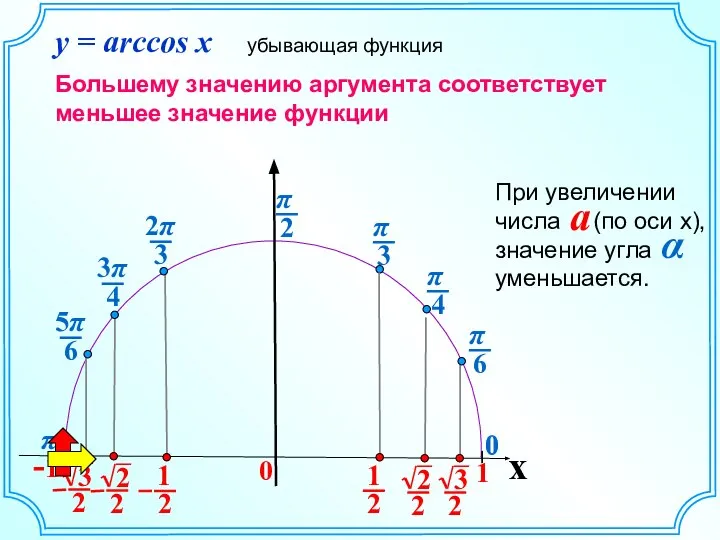 π 0 x 0 0 y = arccos x убывающая функция