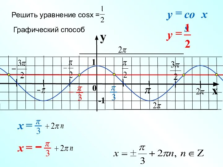 y x 0 Решить уравнение cosx = Графический способ