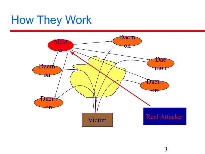 How They Work Victim Daemon Daemon Daemon Daemon Daemon Master Real Attacker