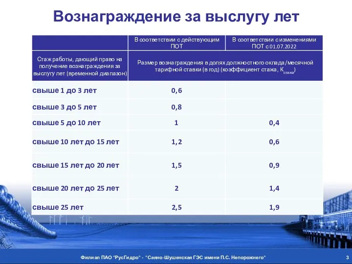 Филиал ПАО "РусГидро" - "Саяно-Шушенская ГЭС имени П.С. Непорожнего" Вознаграждение за выслугу лет