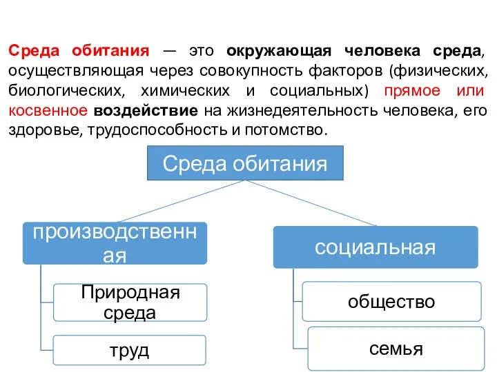 Среда обитания — это окружающая человека среда, осуществляющая через совокупность факторов