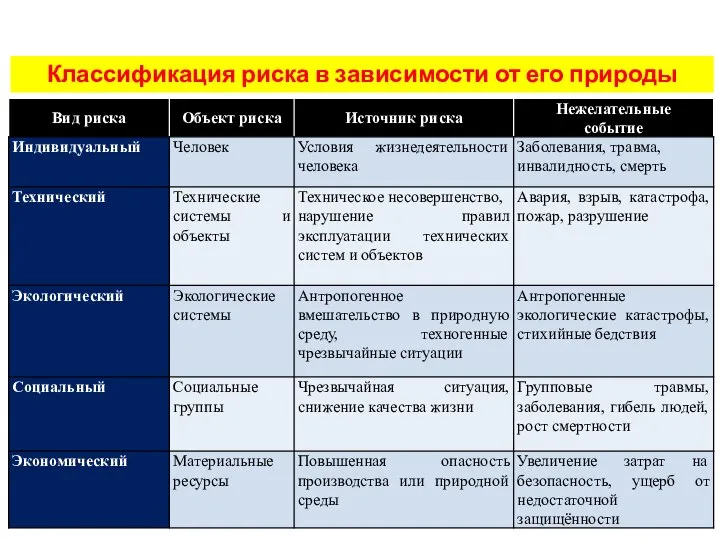 ТРЕТИЙ УЧЕБНЫЙ ВОПРОС Классификация риска в зависимости от его природы