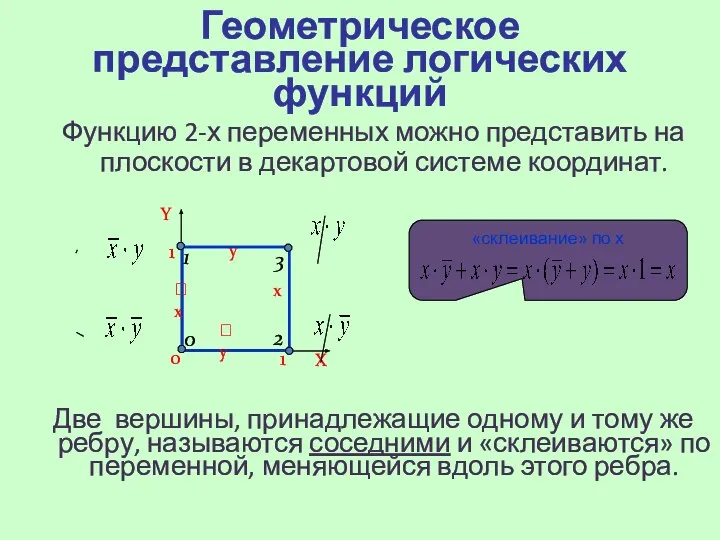 Геометрическое представление логических функций Функцию 2-х переменных можно представить на плоскости