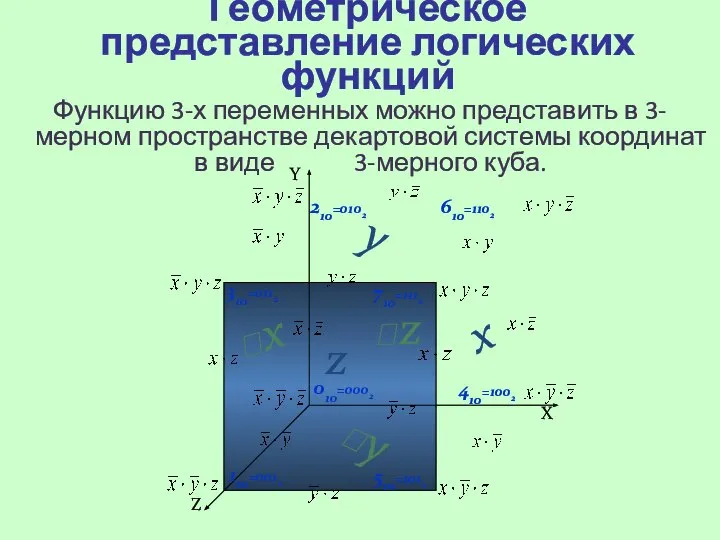 Геометрическое представление логических функций Функцию 3-х переменных можно представить в 3-мерном