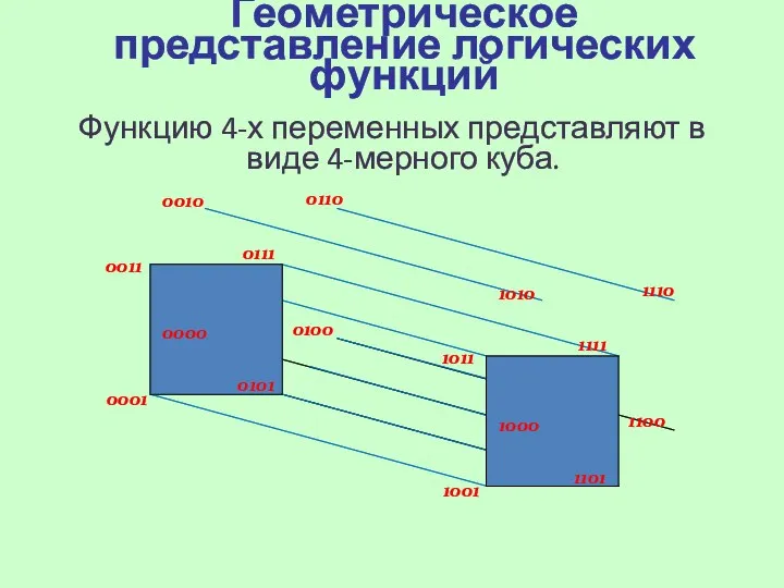 Геометрическое представление логических функций Функцию 4-х переменных представляют в виде 4-мерного куба.