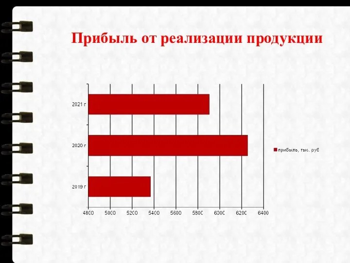 Прибыль от реализации продукции