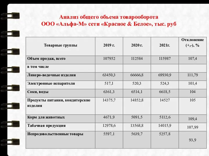 Анализ общего объема товарооборота ООО «Альфа-М» сети «Красное & Белое», тыс. руб