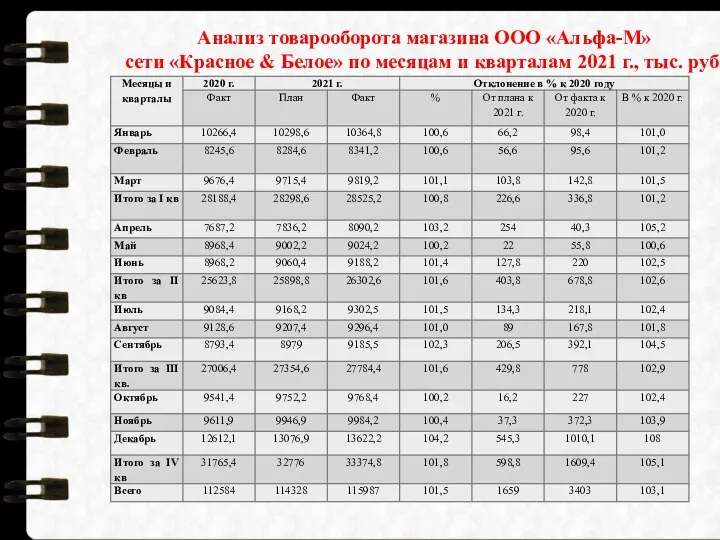 Анализ товарооборота магазина ООО «Альфа-М» сети «Красное & Белое» по месяцам