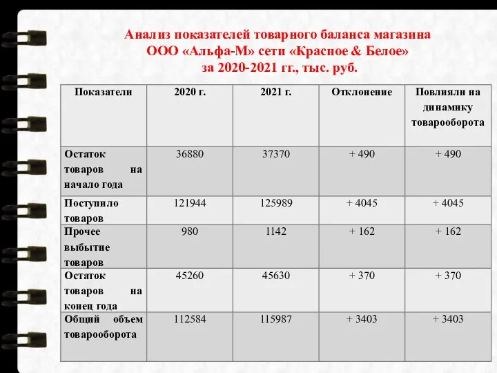 Анализ показателей товарного баланса магазина ООО «Альфа-М» сети «Красное & Белое» за 2020-2021 гг., тыс. руб.