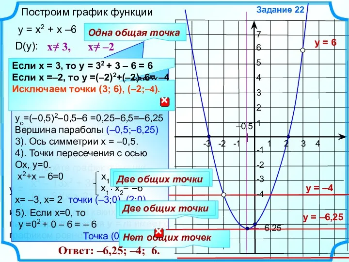 Задание 22 y = x2 + x –6 Построим график функции