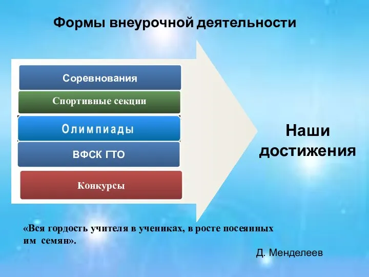 Формы внеурочной деятельности Соревнования Спортивные секции Конкурсы Наши достижения «Вся гордость