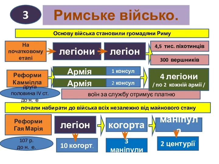 Римське військо. 3 легіон Основу війська становили громадяни Риму воїн за